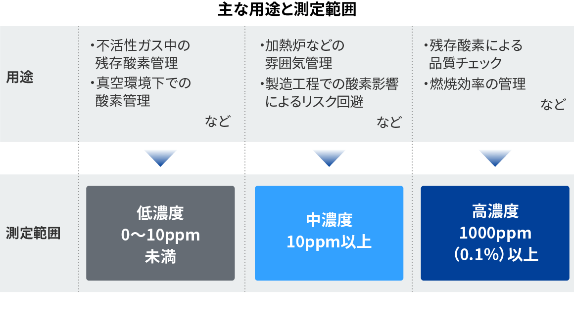 主な用途と測定範囲イメージ
