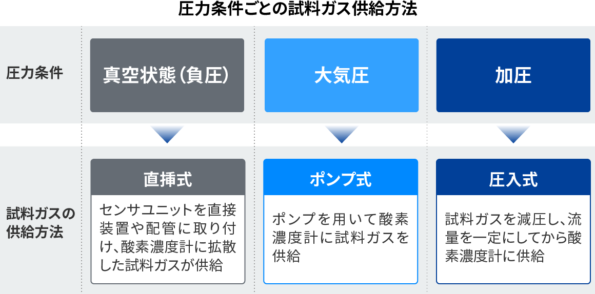 圧力条件ごとの試料ガス供給方法イメージ