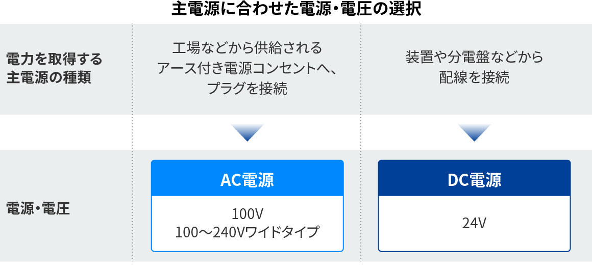 主電源に合わせた電源・電圧の選択イメージ