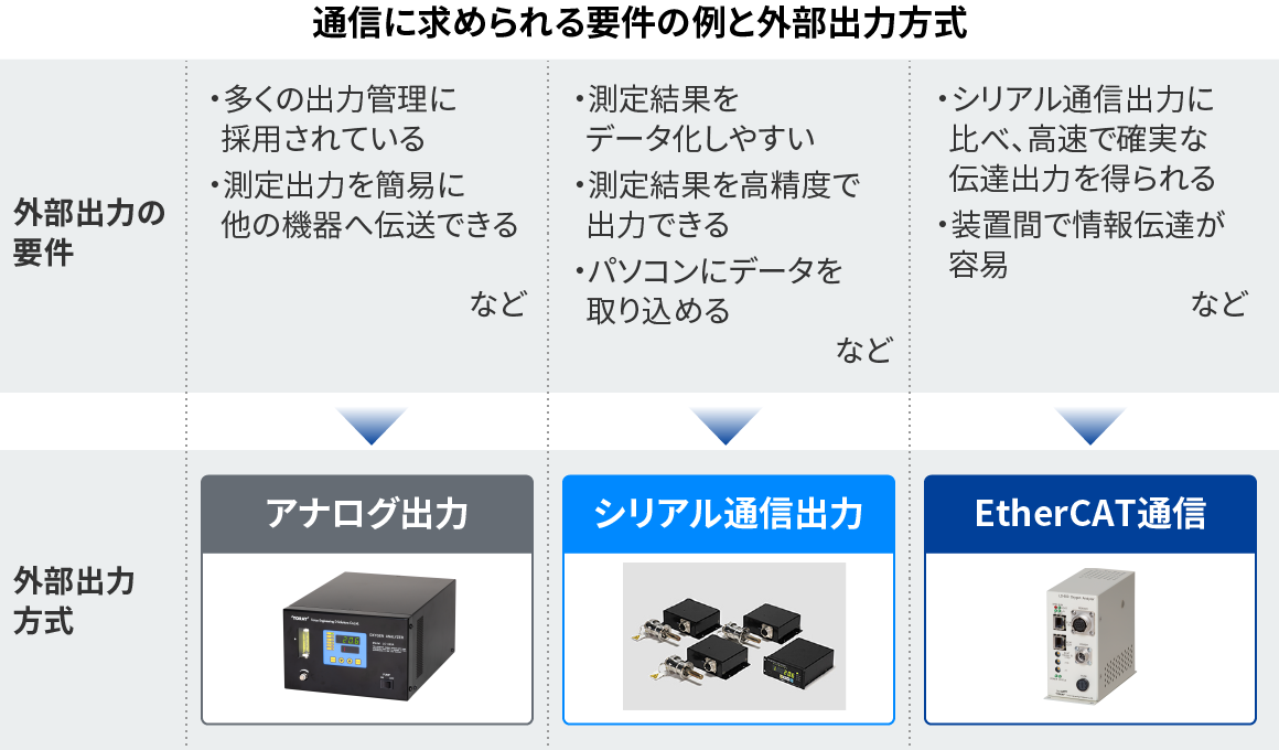 通信に求められる要件の例と外部出力方式イメージ