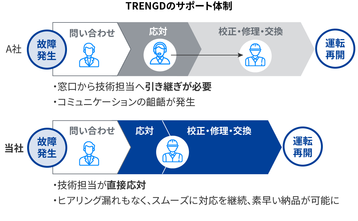 TRENGDのサポート体制イメージ