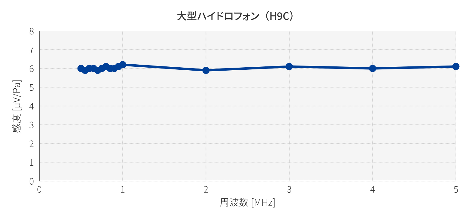 大口径ハイドロフォン(H9C)性能データ例グラフ