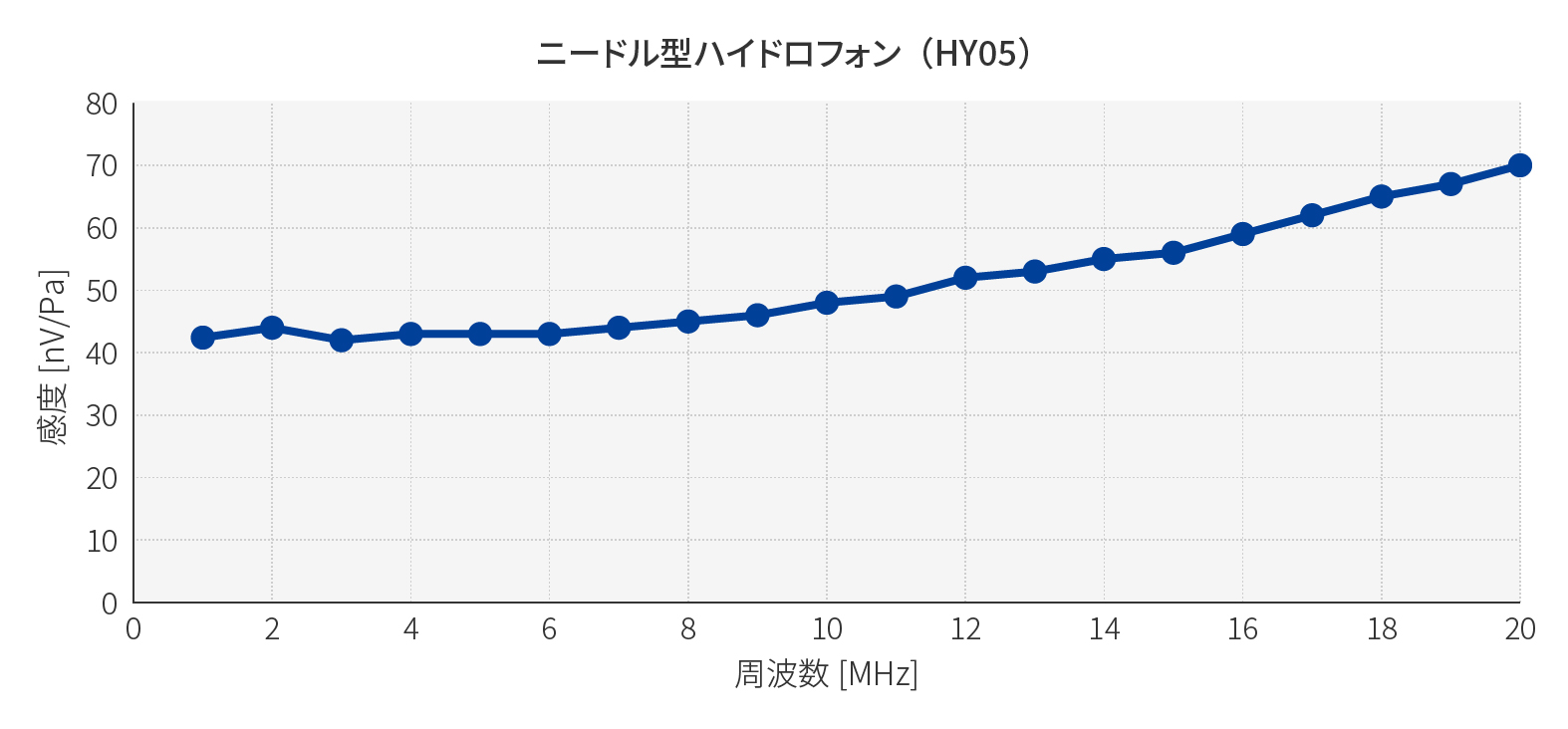 ニードル型ハイドロフォン(HY05N)性能データ例グラフ